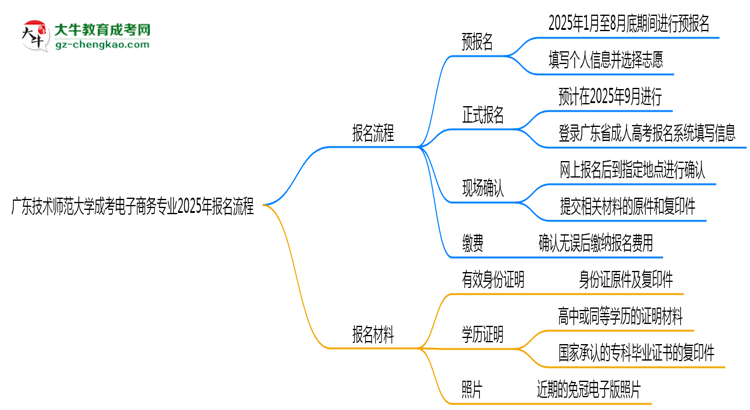 廣東技術(shù)師范大學(xué)成考電子商務(wù)專業(yè)2025年報(bào)名流程思維導(dǎo)圖