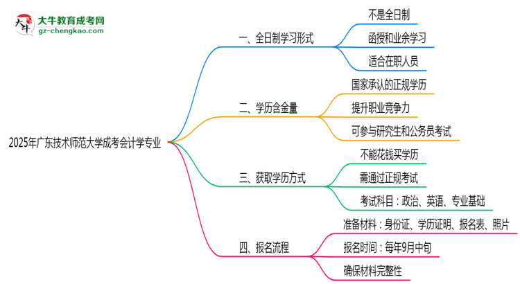 廣東技術師范大學成考會計學專業(yè)是全日制的嗎？（2025最新）思維導圖