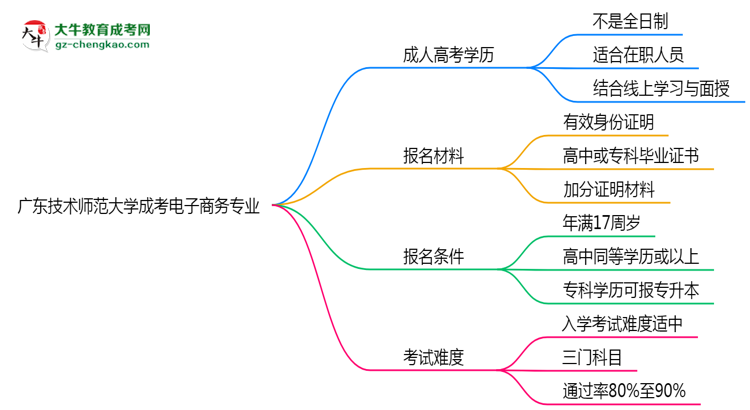 廣東技術師范大學成考電子商務專業(yè)是全日制的嗎？（2025最新）思維導圖