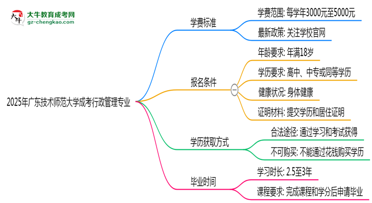 2025年廣東技術(shù)師范大學(xué)成考行政管理專(zhuān)業(yè)最新學(xué)費(fèi)標(biāo)準(zhǔn)多少思維導(dǎo)圖