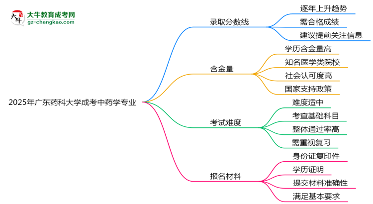 2025年廣東藥科大學(xué)成考中藥學(xué)專(zhuān)業(yè)錄取分?jǐn)?shù)線是多少？思維導(dǎo)圖