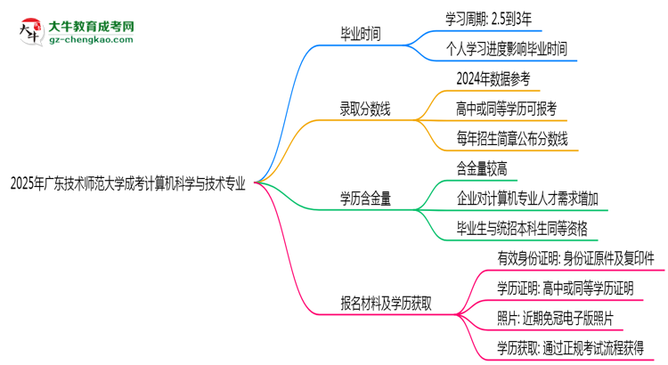 廣東技術(shù)師范大學(xué)成考計(jì)算機(jī)科學(xué)與技術(shù)專業(yè)需多久完成并拿證?(2025年新)思維導(dǎo)圖