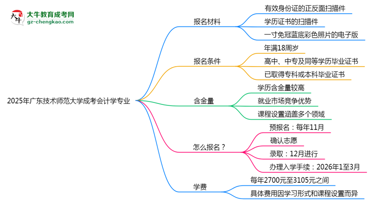 2025年廣東技術(shù)師范大學(xué)成考會(huì)計(jì)學(xué)專業(yè)報(bào)名材料需要什么？思維導(dǎo)圖