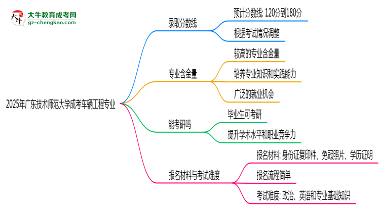 2025年廣東技術(shù)師范大學成考車輛工程專業(yè)錄取分數(shù)線是多少？思維導圖