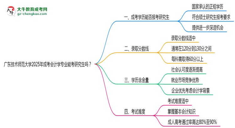 廣東技術(shù)師范大學(xué)2025年成考會計(jì)學(xué)專業(yè)能考研究生嗎？思維導(dǎo)圖