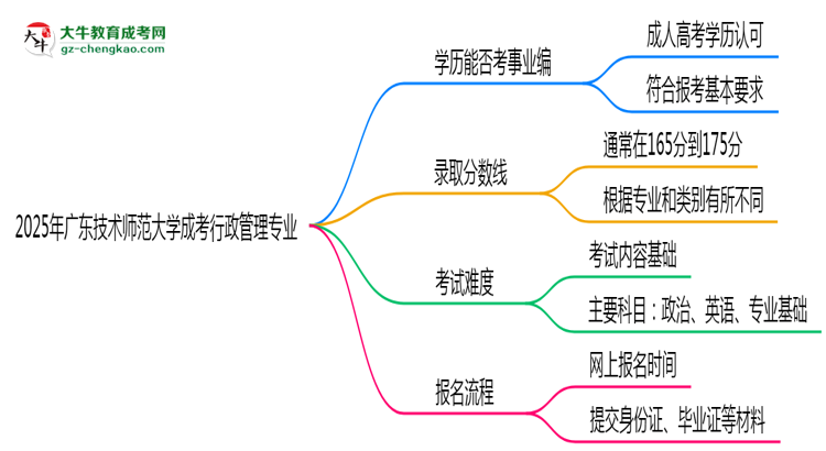 2025年廣東技術(shù)師范大學(xué)成考行政管理專業(yè)能考事業(yè)編嗎？思維導(dǎo)圖