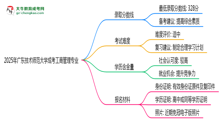 2025年廣東技術(shù)師范大學(xué)成考工商管理專業(yè)錄取分?jǐn)?shù)線是多少？思維導(dǎo)圖