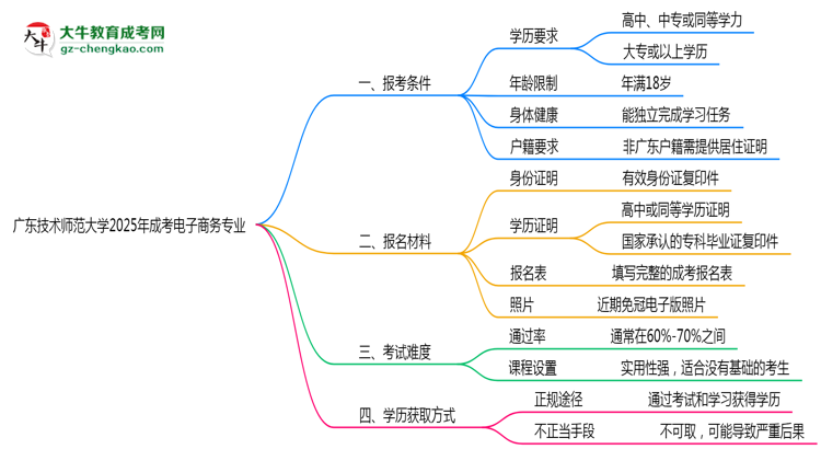 廣東技術(shù)師范大學(xué)2025年成考電子商務(wù)專業(yè)報(bào)考條件是什么思維導(dǎo)圖