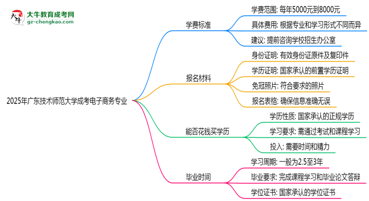 2025年廣東技術(shù)師范大學(xué)成考電子商務(wù)專業(yè)最新學(xué)費標(biāo)準(zhǔn)多少思維導(dǎo)圖