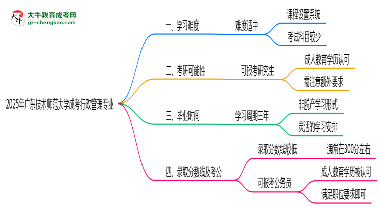 2025年廣東技術(shù)師范大學(xué)成考行政管理專業(yè)難不難？思維導(dǎo)圖