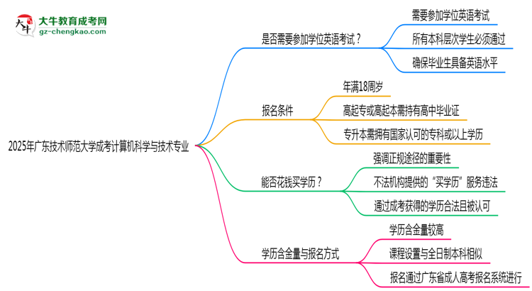 2025年廣東技術(shù)師范大學(xué)成考計(jì)算機(jī)科學(xué)與技術(shù)專業(yè)要考學(xué)位英語嗎？思維導(dǎo)圖