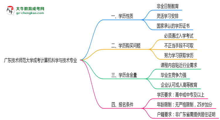 廣東技術(shù)師范大學(xué)成考計算機科學(xué)與技術(shù)專業(yè)是全日制的嗎？（2025最新）思維導(dǎo)圖