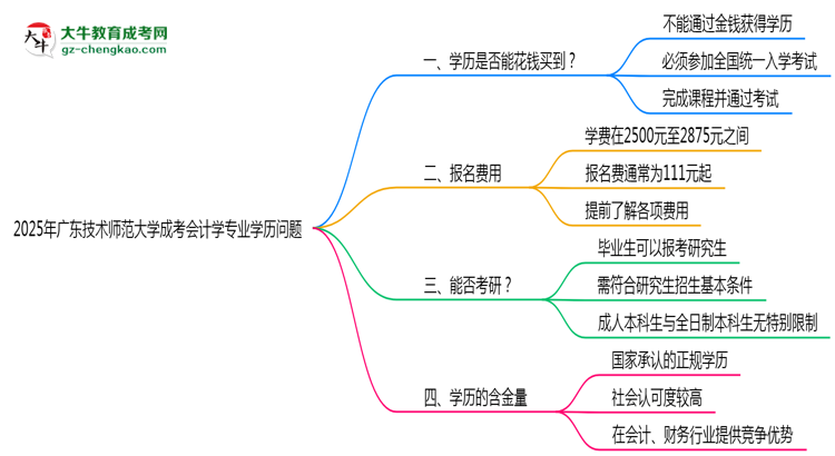 2025年廣東技術師范大學成考會計學專業(yè)學歷花錢能買到嗎？思維導圖