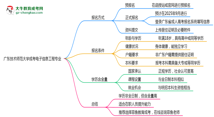 廣東技術師范大學成考電子信息工程專業(yè)是全日制的嗎？（2025最新）思維導圖