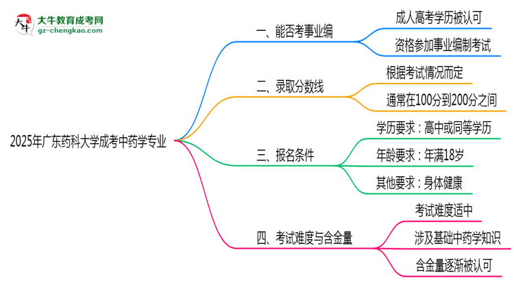 2025年廣東藥科大學(xué)成考中藥學(xué)專業(yè)能考事業(yè)編嗎？思維導(dǎo)圖