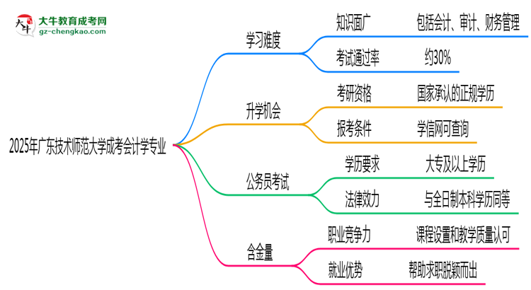 2025年廣東技術(shù)師范大學(xué)成考會計(jì)學(xué)專業(yè)難不難？思維導(dǎo)圖