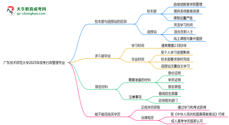 廣東技術(shù)師范大學(xué)2025年成考行政管理專業(yè)校本部和函授站哪個更好？思維導(dǎo)圖