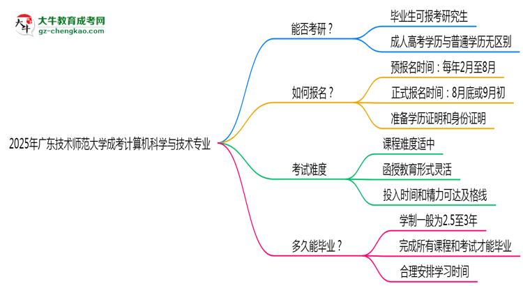 廣東技術(shù)師范大學2025年成考計算機科學與技術(shù)專業(yè)能考研究生嗎？思維導圖