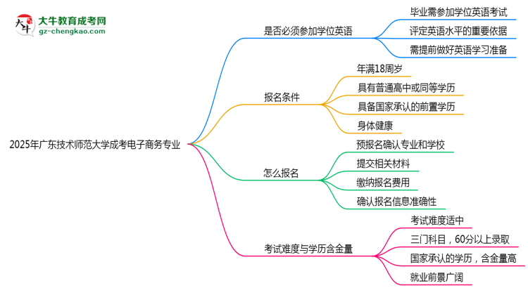 2025年廣東技術(shù)師范大學(xué)成考電子商務(wù)專業(yè)要考學(xué)位英語(yǔ)嗎？思維導(dǎo)圖