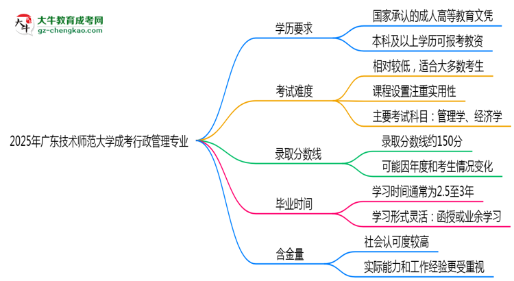 2025年廣東技術師范大學成考行政管理專業(yè)學歷能報考教資嗎？思維導圖