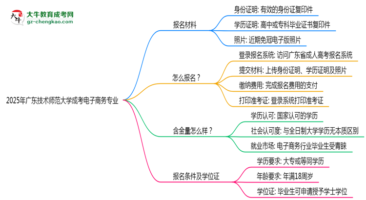 2025年廣東技術(shù)師范大學(xué)成考電子商務(wù)專業(yè)報(bào)名材料需要什么？思維導(dǎo)圖