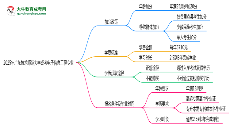 2025年廣東技術(shù)師范大學成考電子信息工程專業(yè)最新加分政策及條件思維導圖