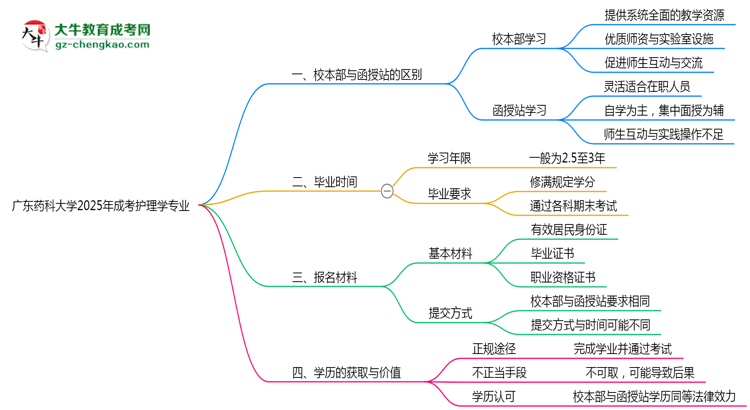 廣東藥科大學(xué)2025年成考護(hù)理學(xué)專業(yè)校本部和函授站哪個(gè)更好？思維導(dǎo)圖