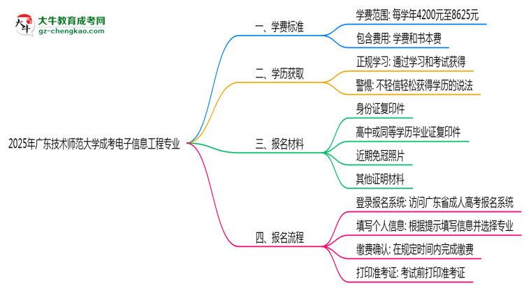 2025年廣東技術(shù)師范大學(xué)成考電子信息工程專業(yè)最新學(xué)費(fèi)標(biāo)準(zhǔn)多少思維導(dǎo)圖