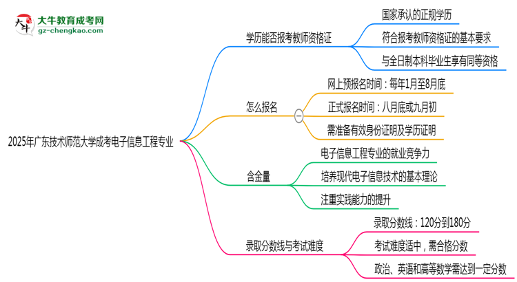 2025年廣東技術師范大學成考電子信息工程專業(yè)學歷能報考教資嗎？思維導圖