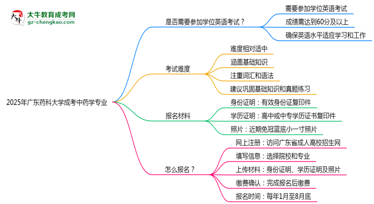 2025年廣東藥科大學(xué)成考中藥學(xué)專業(yè)要考學(xué)位英語(yǔ)嗎？思維導(dǎo)圖