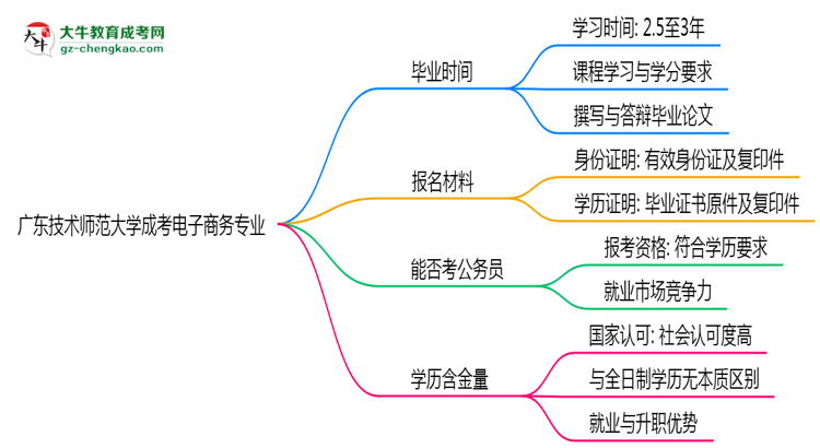 廣東技術(shù)師范大學(xué)成考電子商務(wù)專業(yè)需多久完成并拿證？（2025年新）思維導(dǎo)圖