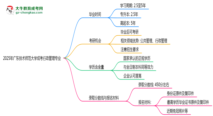 廣東技術(shù)師范大學(xué)成考行政管理專業(yè)需多久完成并拿證？（2025年新）思維導(dǎo)圖