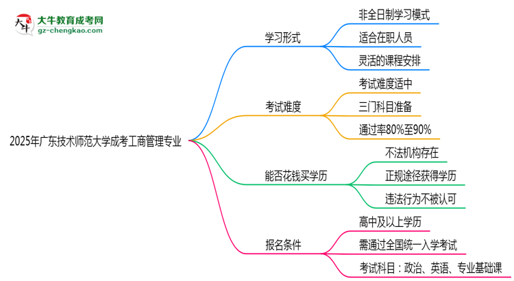 廣東技術(shù)師范大學(xué)成考工商管理專業(yè)是全日制的嗎？（2025最新）思維導(dǎo)圖