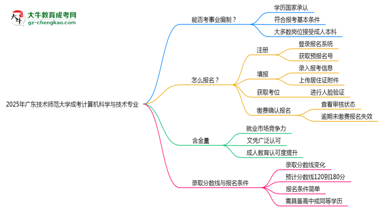 2025年廣東技術(shù)師范大學(xué)成考計(jì)算機(jī)科學(xué)與技術(shù)專業(yè)能考事業(yè)編嗎？思維導(dǎo)圖