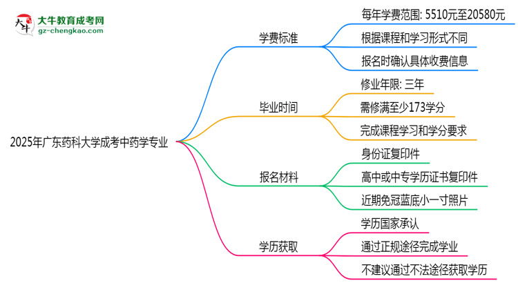 2025年廣東藥科大學(xué)成考中藥學(xué)專業(yè)最新學(xué)費(fèi)標(biāo)準(zhǔn)多少思維導(dǎo)圖