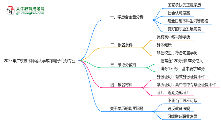 2025年廣東技術(shù)師范大學(xué)成考電子商務(wù)專業(yè)學(xué)歷的含金量怎么樣？思維導(dǎo)圖