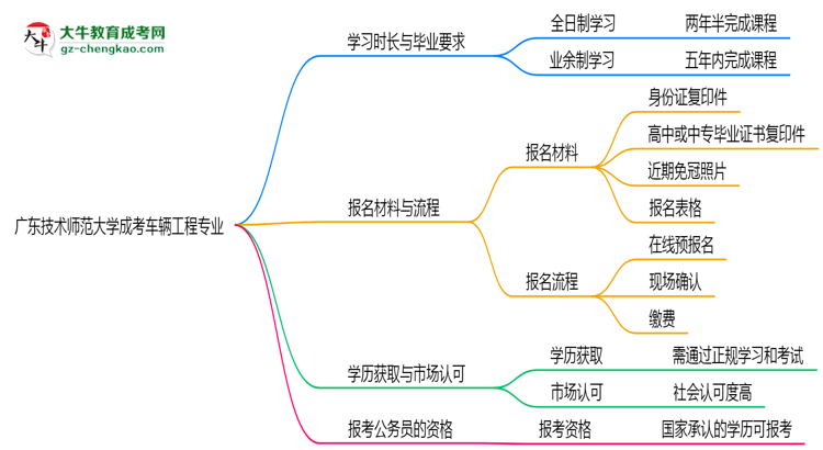 廣東技術(shù)師范大學(xué)成考車輛工程專業(yè)需多久完成并拿證？（2025年新）思維導(dǎo)圖