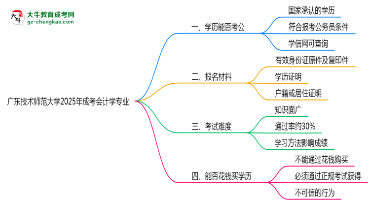 廣東技術師范大學2025年成考會計學專業(yè)學歷能考公嗎？思維導圖