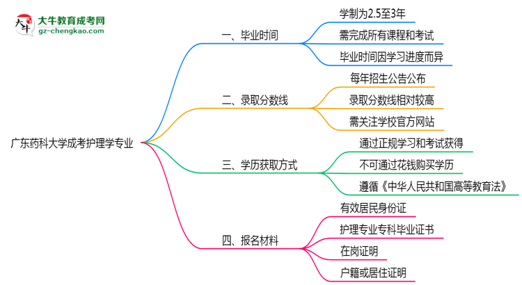 廣東藥科大學(xué)成考護(hù)理學(xué)專(zhuān)業(yè)需多久完成并拿證？（2025年新）思維導(dǎo)圖