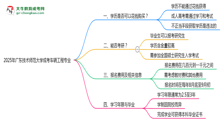 2025年廣東技術(shù)師范大學(xué)成考車輛工程專業(yè)學(xué)歷花錢能買到嗎？思維導(dǎo)圖