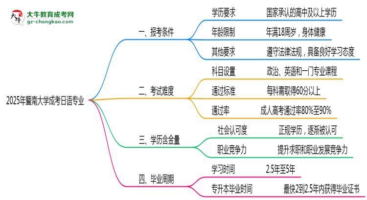 暨南大學(xué)2025年成考日語(yǔ)專(zhuān)業(yè)報(bào)考條件是什么思維導(dǎo)圖
