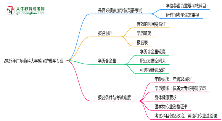 2025年廣東藥科大學(xué)成考護(hù)理學(xué)專業(yè)要考學(xué)位英語嗎？思維導(dǎo)圖