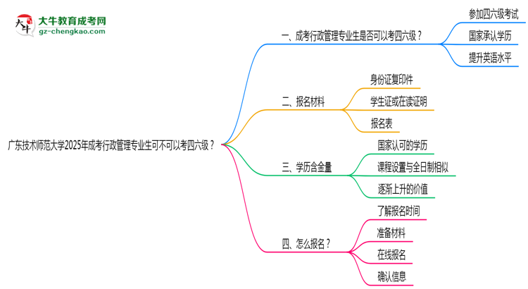 廣東技術師范大學2025年成考行政管理專業(yè)生可不可以考四六級？思維導圖