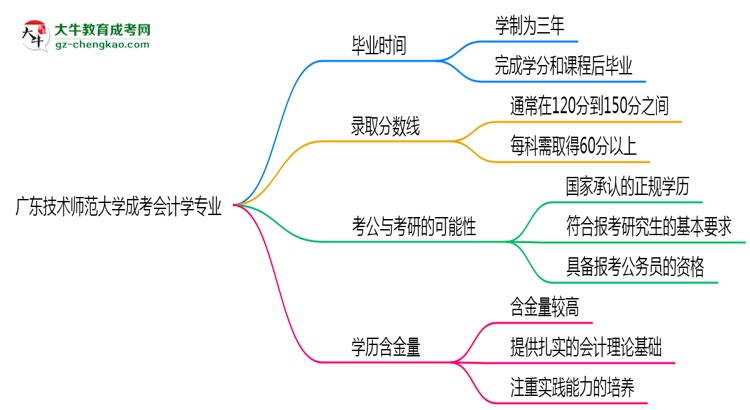 廣東技術(shù)師范大學(xué)成考會計學(xué)專業(yè)需多久完成并拿證？（2025年新）思維導(dǎo)圖