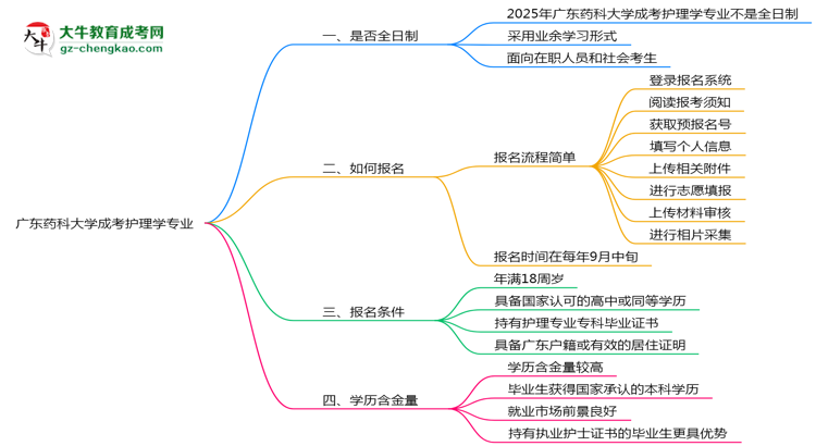 廣東藥科大學(xué)成考護(hù)理學(xué)專業(yè)是全日制的嗎？（2025最新）思維導(dǎo)圖