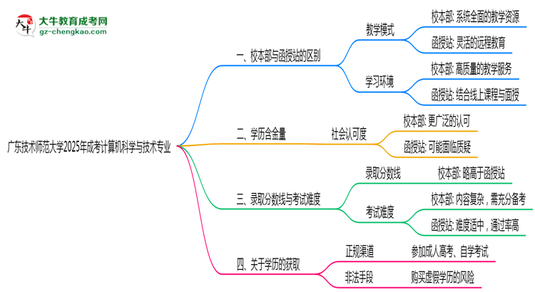 廣東技術(shù)師范大學(xué)2025年成考計(jì)算機(jī)科學(xué)與技術(shù)專業(yè)校本部和函授站哪個(gè)更好？思維導(dǎo)圖