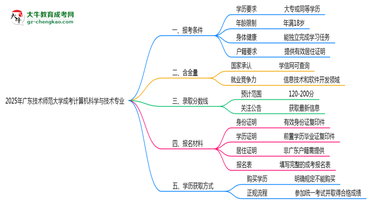 廣東技術(shù)師范大學(xué)2025年成考計(jì)算機(jī)科學(xué)與技術(shù)專業(yè)報(bào)考條件是什么思維導(dǎo)圖