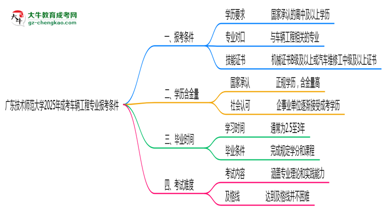 廣東技術(shù)師范大學(xué)2025年成考車輛工程專業(yè)報(bào)考條件是什么思維導(dǎo)圖