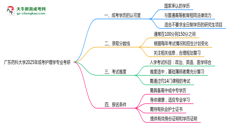 廣東藥科大學2025年成考護理學專業(yè)能考研究生嗎？思維導圖