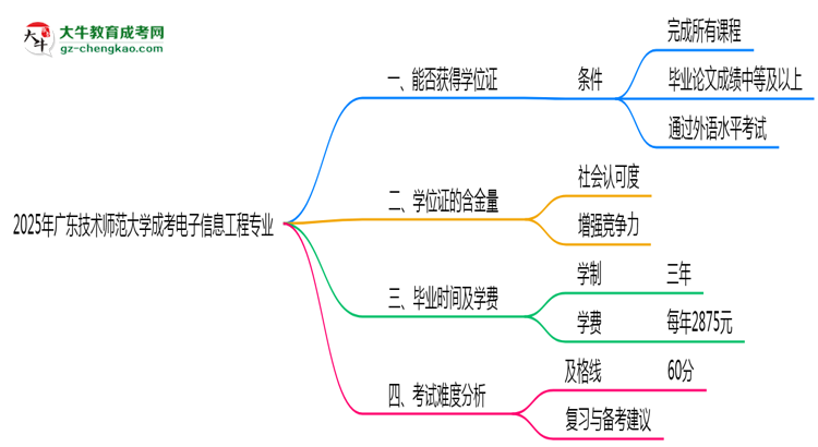 2025年廣東技術(shù)師范大學(xué)成考電子信息工程專業(yè)能拿學(xué)位證嗎？思維導(dǎo)圖